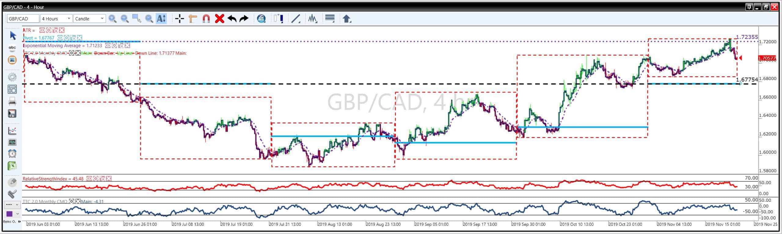pivot points in trading shown on the GBP CAD charts