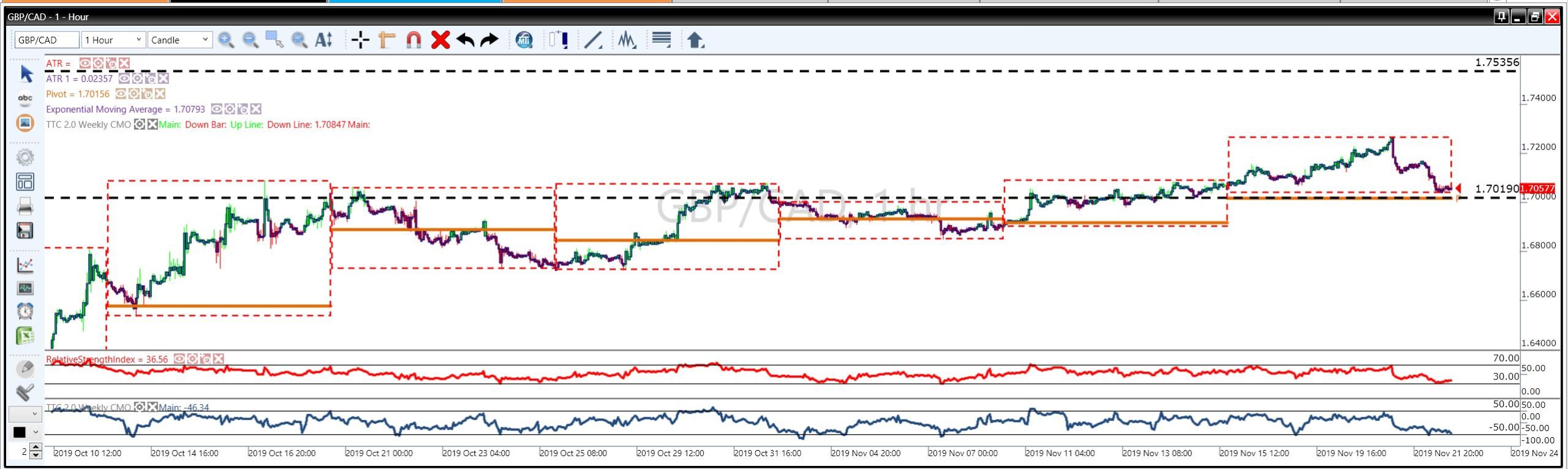 pivot points in trading shown on the GBP CAD charts