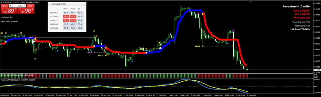 EURUSD forecast using the 1 hour chart and Investment castle indicator