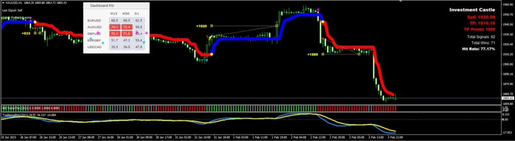 Investment Castle shows a bearish forecast for the XAUUSD on the 1 hour chart