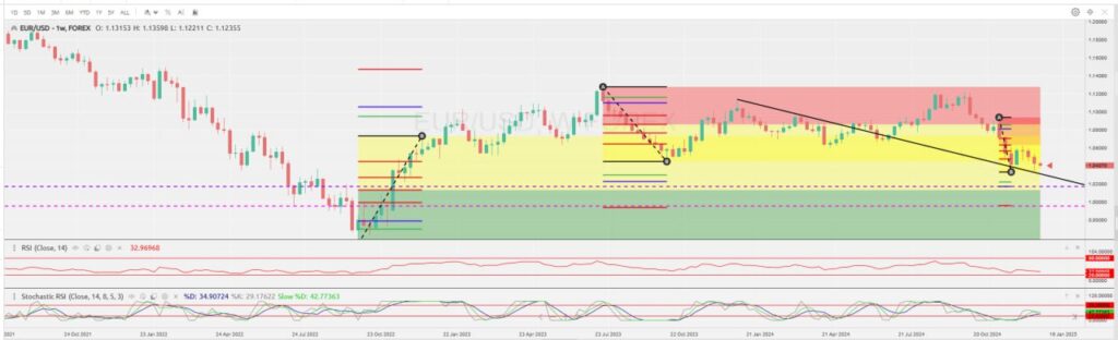 EURUSD bearish trading strategy January 2025