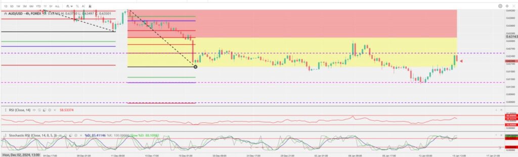 AUD/USD bullish trading with 4H Fibonacci indicators.