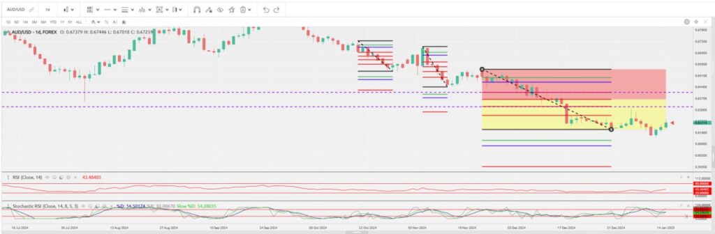 AUD/USD bullish trading with Daily Fibonacci indicators.