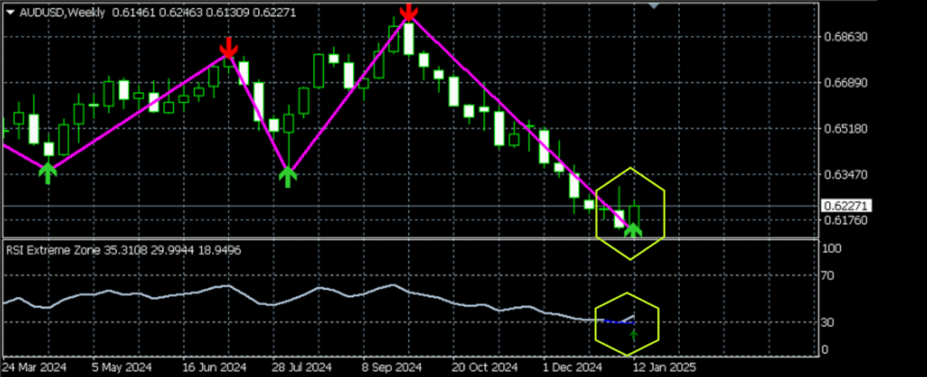 AUD/USD currency pair from a bearish to a potential bullish trend, incorporating key trading tools and indicators