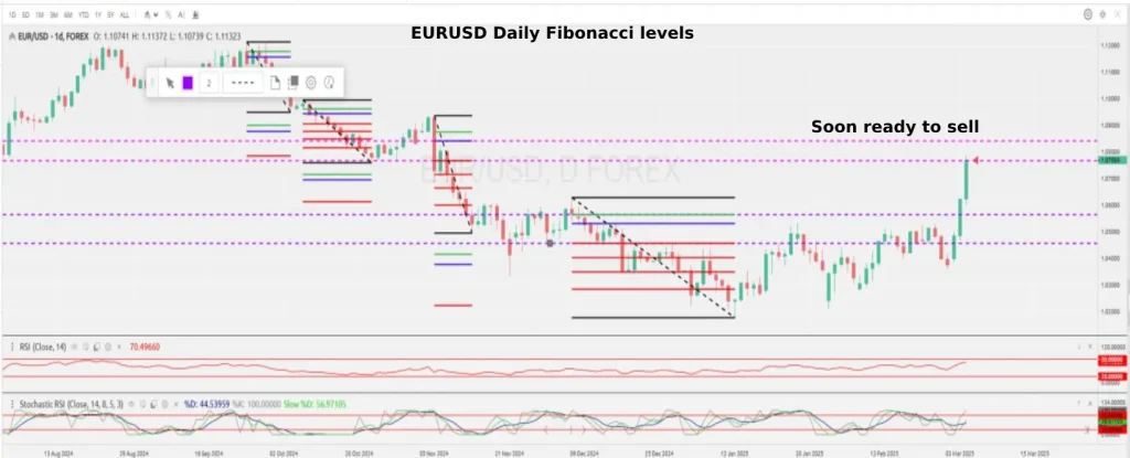 EUR/USD trading strategy on a daily chart highlighting Fibonacci levels with signals for a potential sell setup.