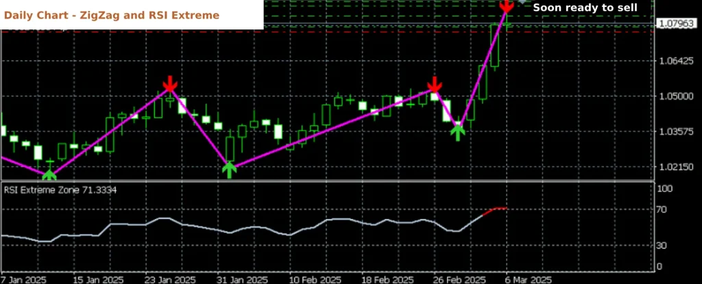 EUR/USD trading strategy on a daily chart showing Zigzag indicator and RSI Extreme with bearish signals.