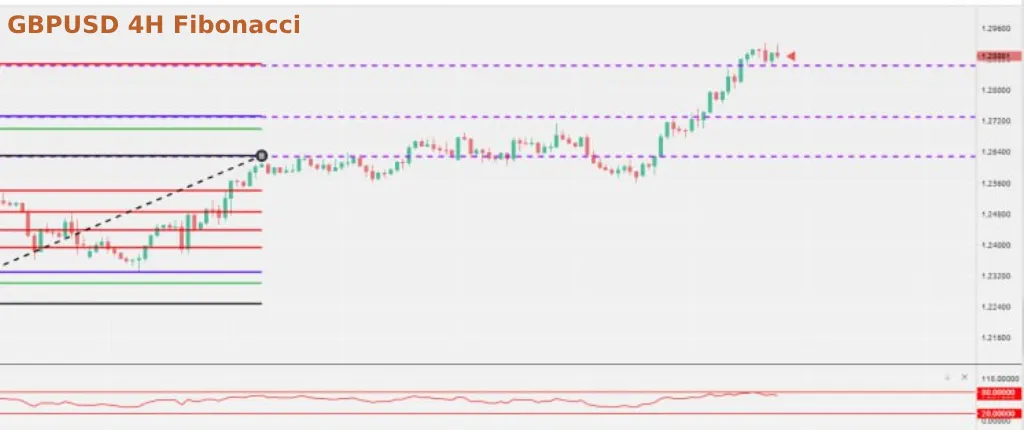 A detailed GBP/USD chart using Fibonacci retracement levels as part of GBP/USD Technical Analysis. The chart highlights key retracement points, such as 0.618 and 1.618 levels, showcasing potential areas for entries and exits in the market. Strategic trade opportunities are marked for clarity.